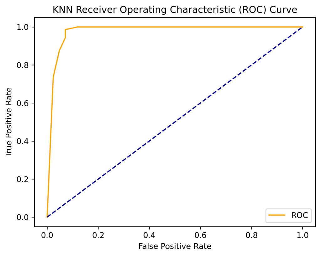 KNN ROC curve