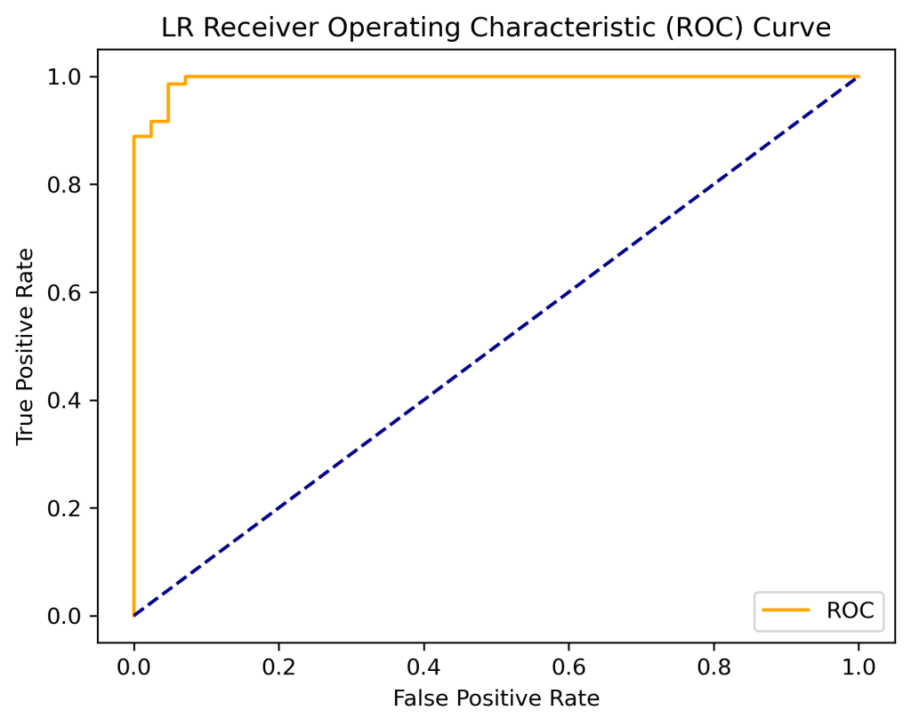 Logistic Regression ROC curve