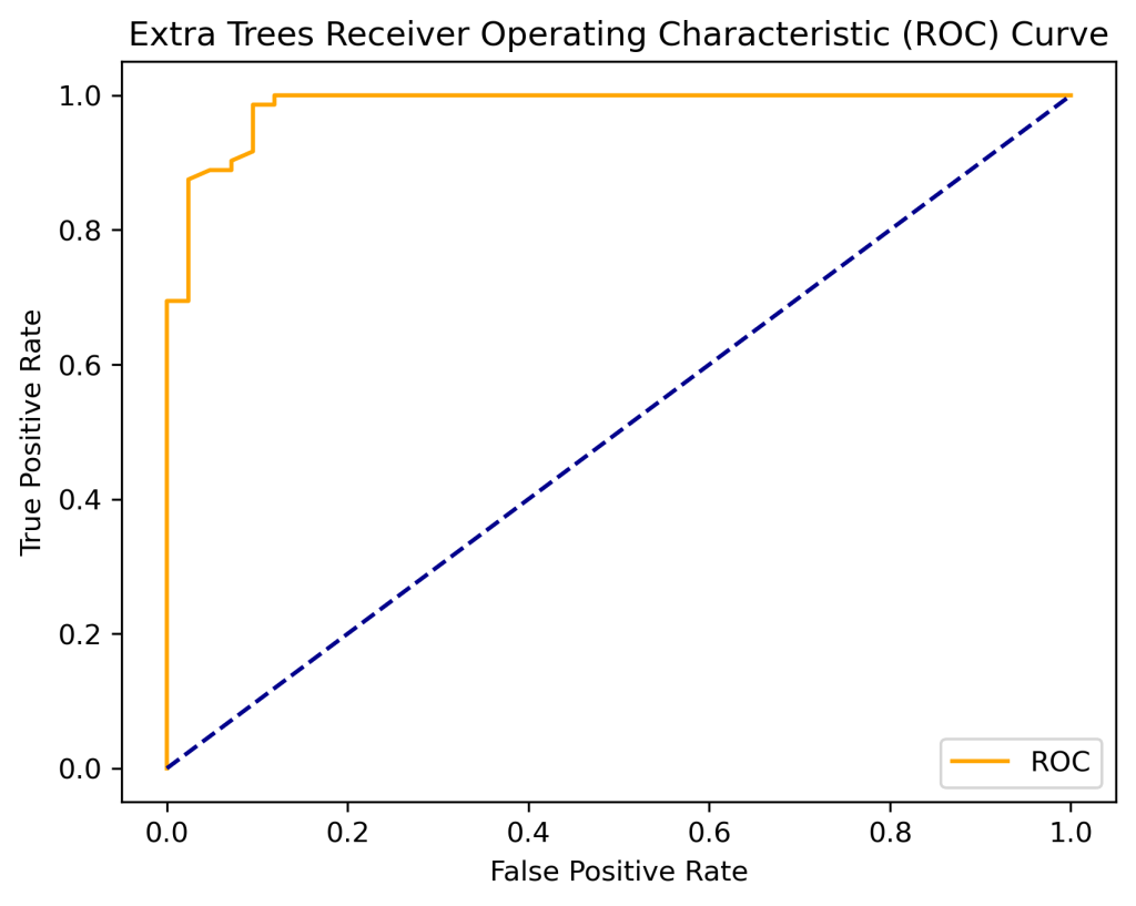 Extra Trees ROC curve