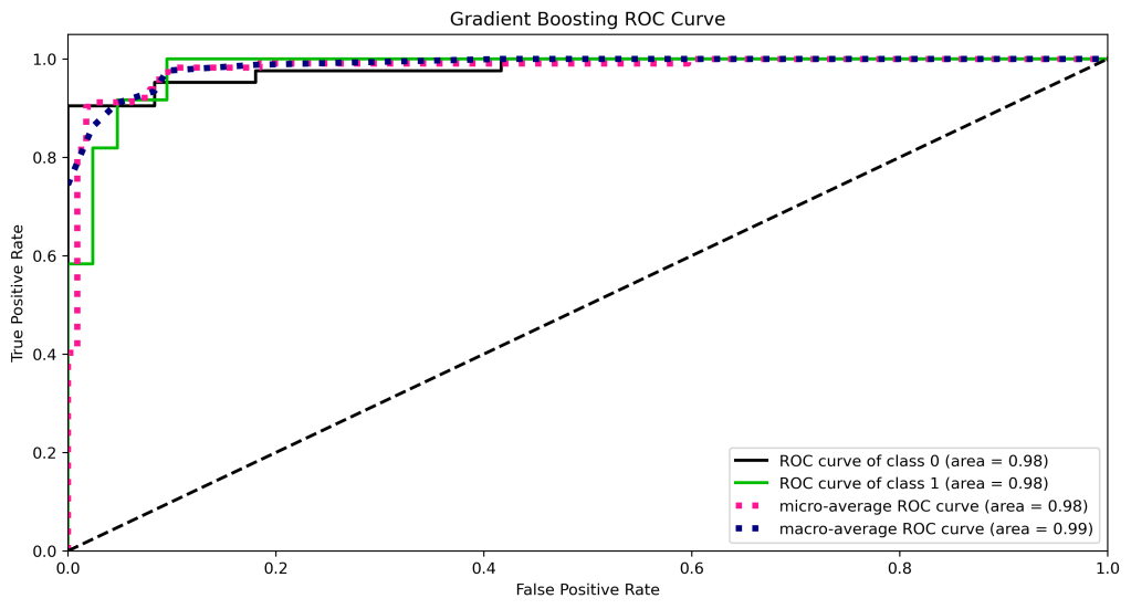 ROC curve Gradient Boosting Classifier