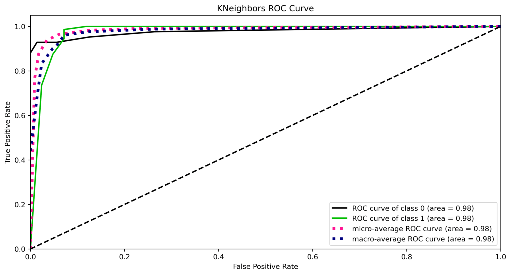 ROC curve KNN