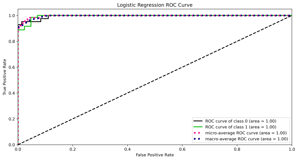 ROC curve Logistic Regression