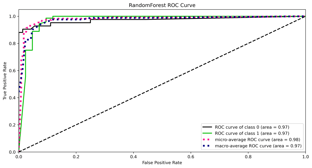 ROC curve Random Forest Classifier