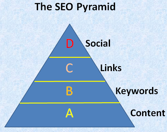 The SEO pyramid