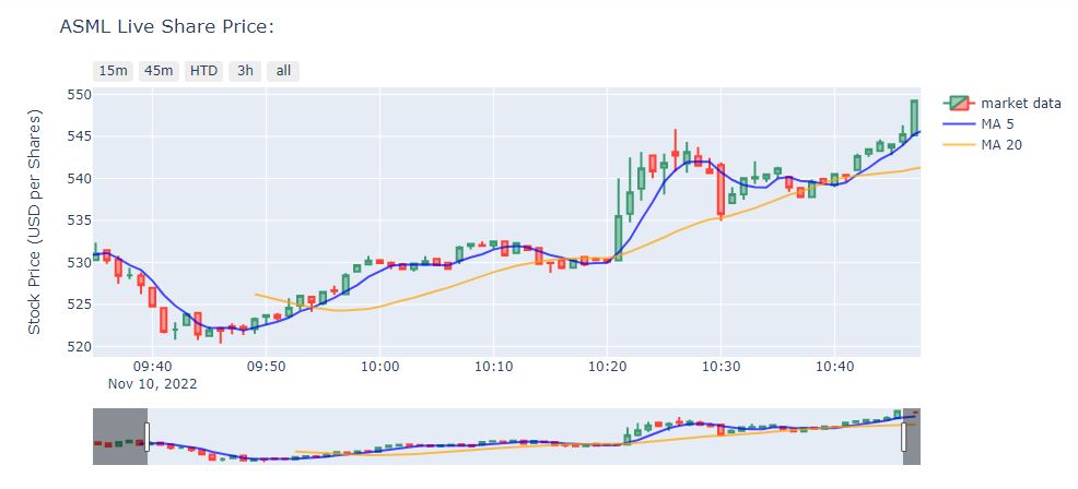 ASML live share price with MA5 and MA20