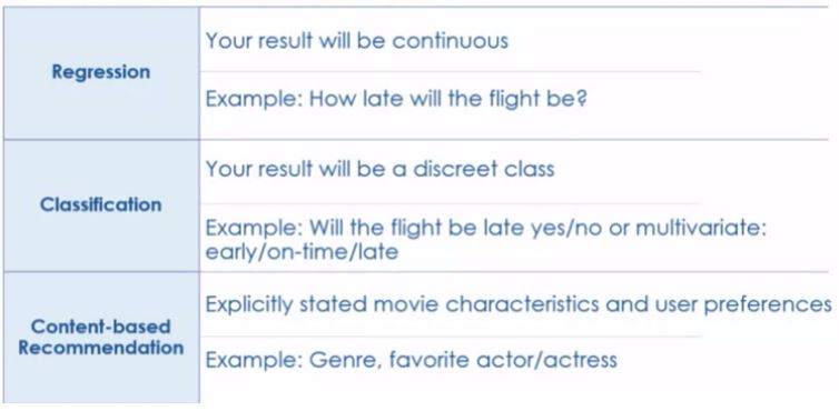 Types of supervised Machine learning