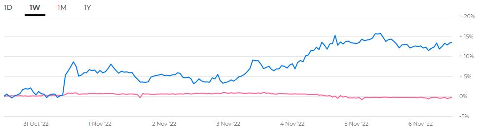 Compare Tether Performance 1W