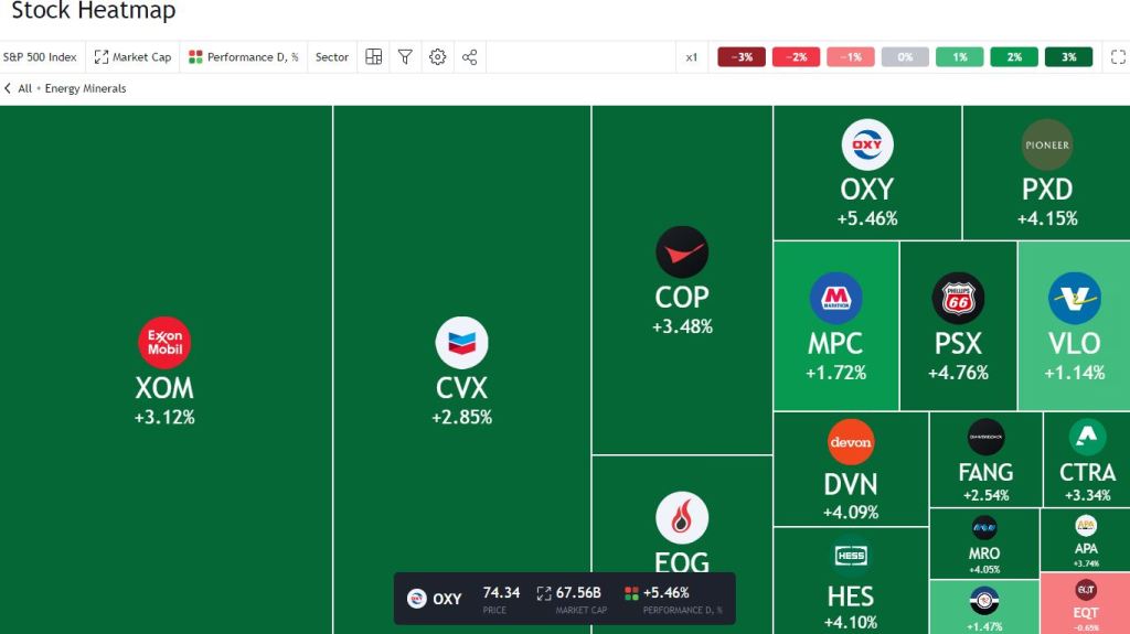 TradingView energy minerals stock heatmap market cap