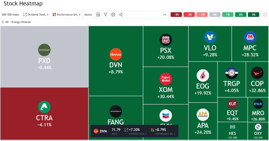 Sector performance % 6M
