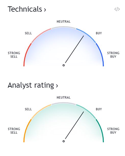 XOM buy analyst rating vs technicals