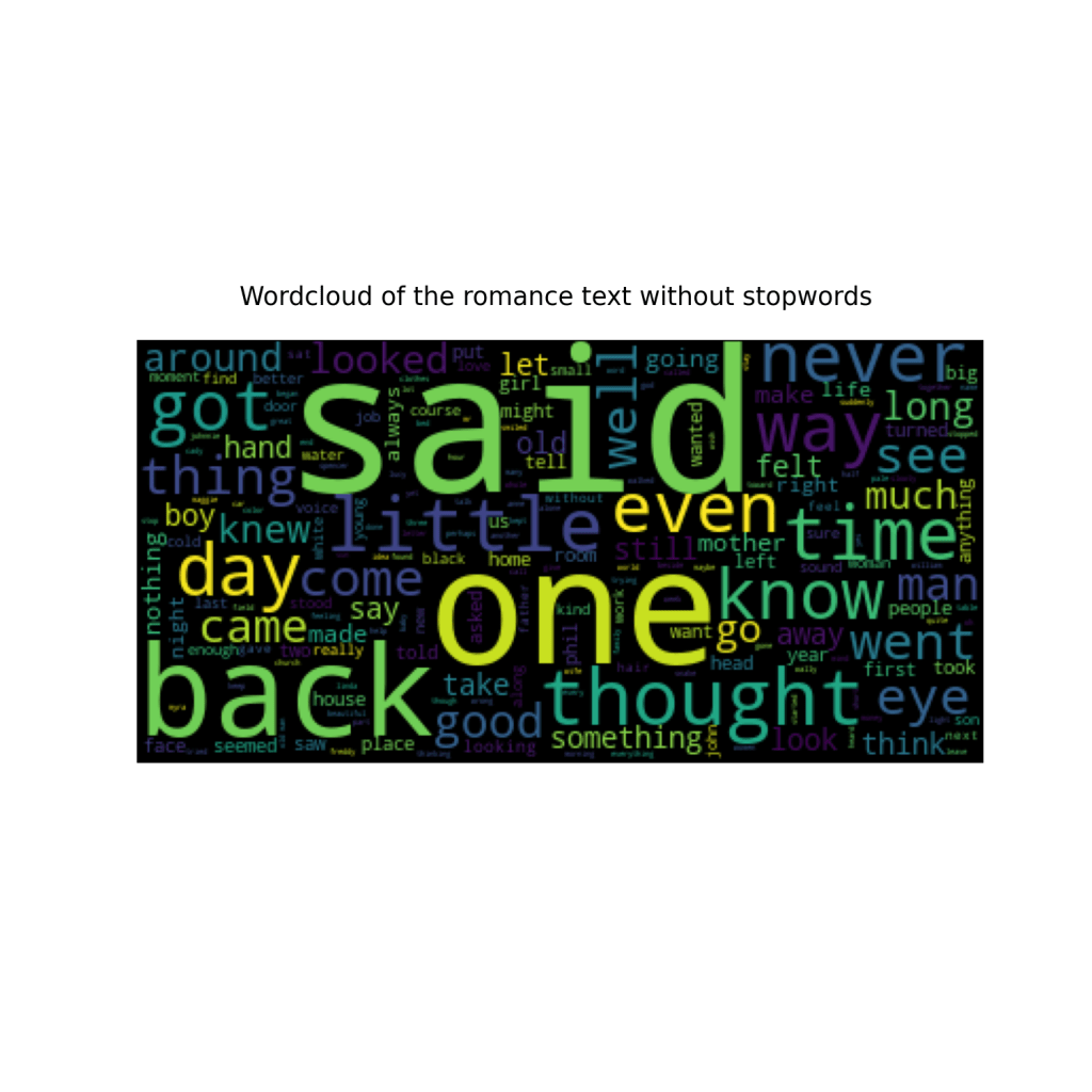 Wordcloud romance