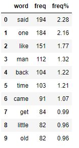 Word frequency fiction in terms of %