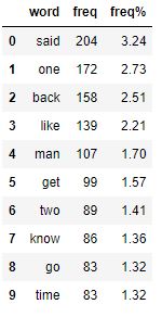 Word frequency mystery in terms of %