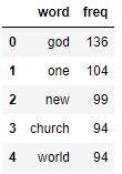 Word frequency religion