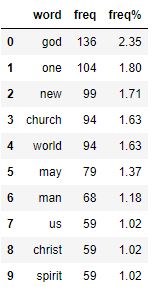 Word frequency religion in terms of %