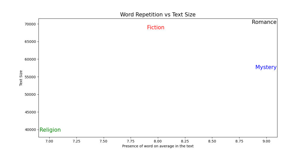 Word repetition vs Text size