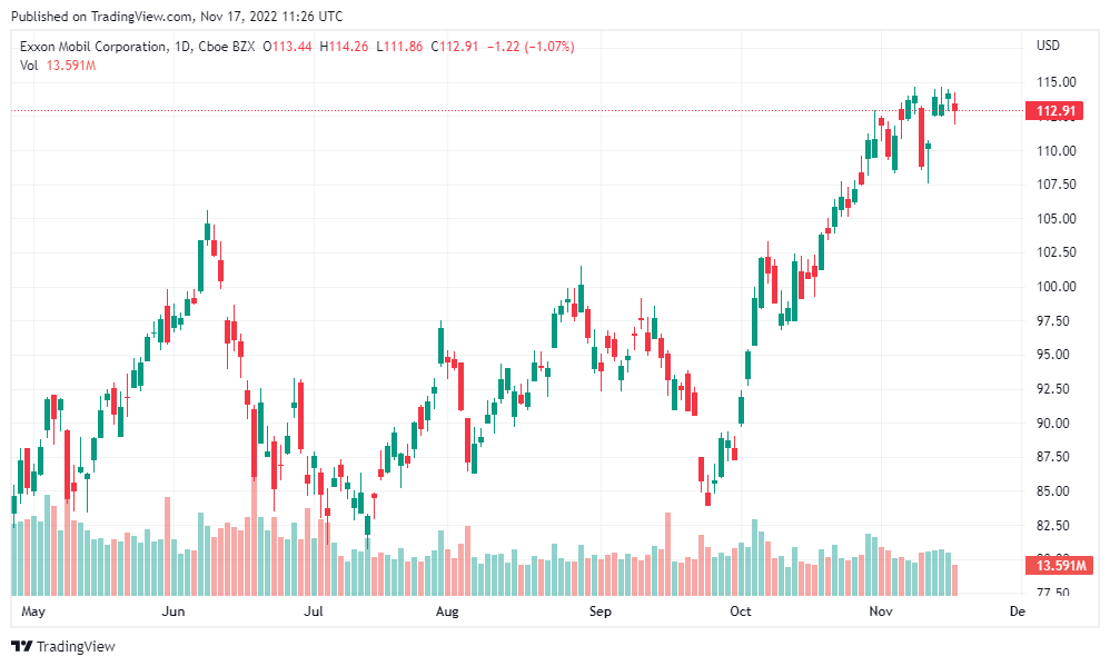XOM price volume chart