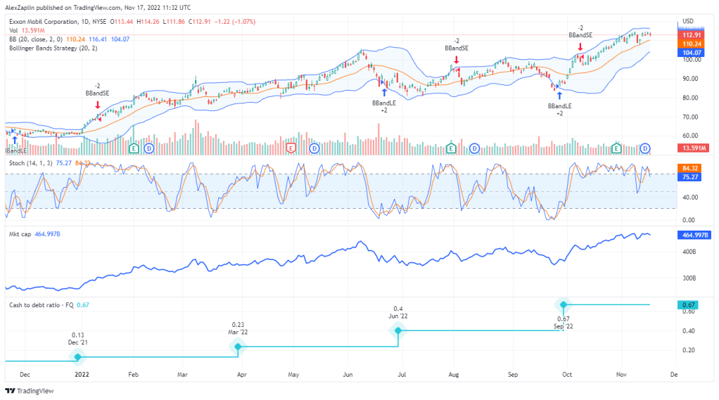 XOM BB, Stoch, Mkt cap, and cash/debt ratio
