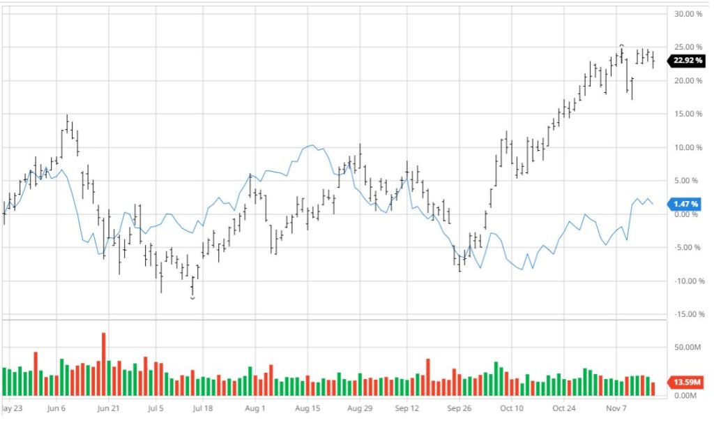 XOM vs S&P 500 % 6M