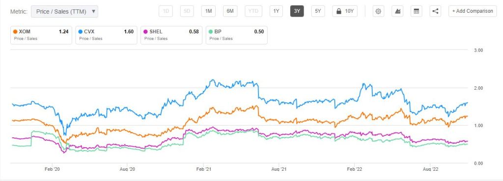 XOM Price/Sales