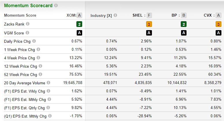 XOM momentum scorecard