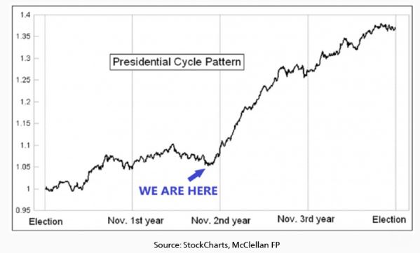 Presidential cycle pattern