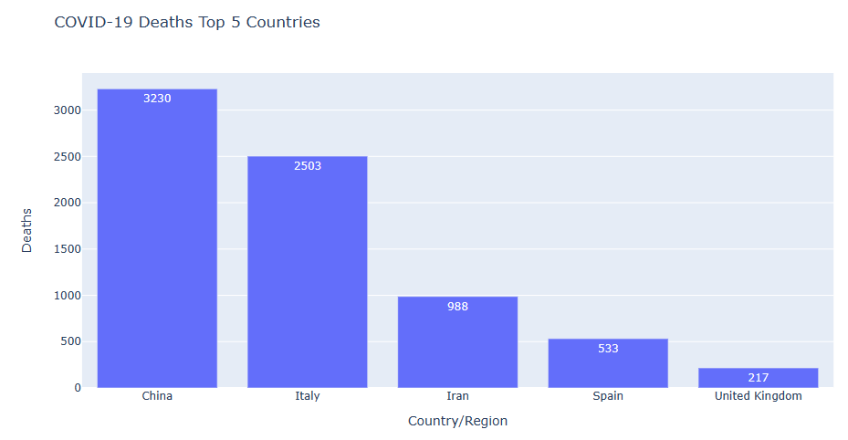 Deaths vs Country/Region