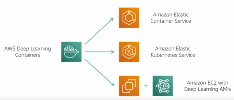 AWS Deep Learning containers