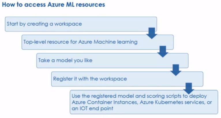Azure ML service