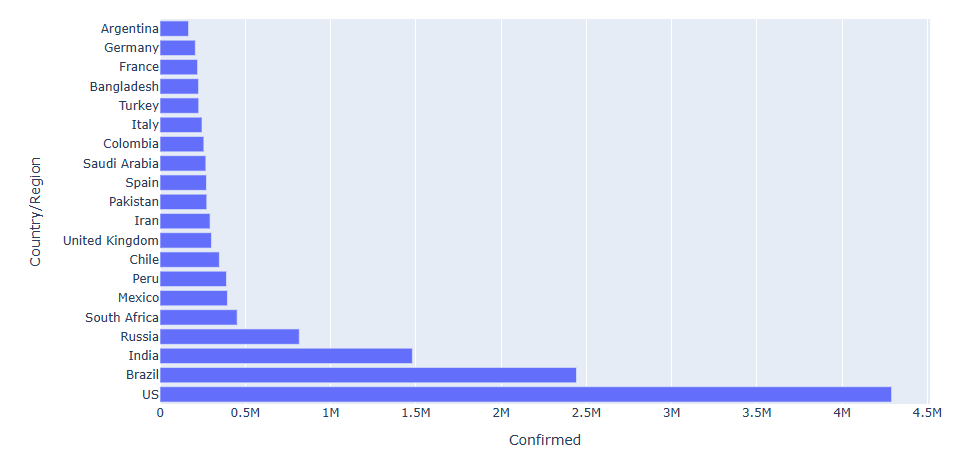 Find top 20 countries with maximum number of confirmed cases.