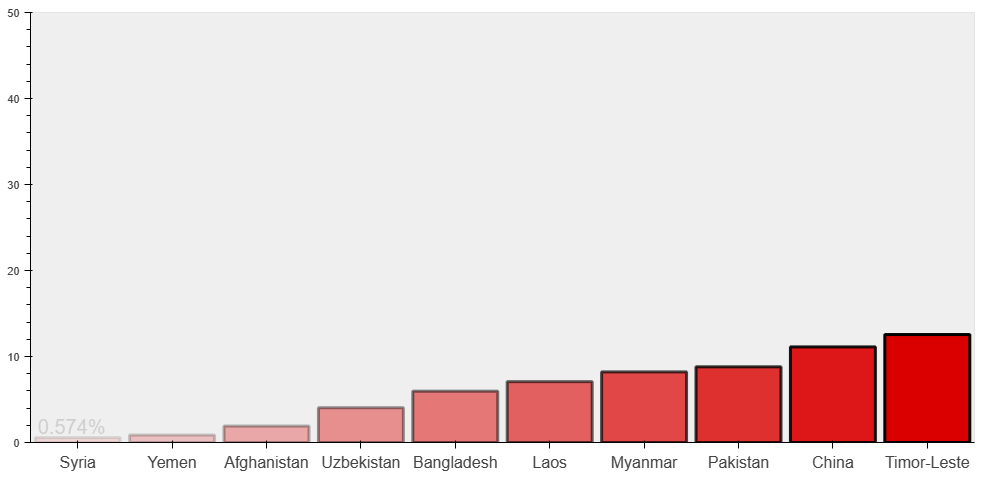 Top 10 Asian countries with the lowest number of tests