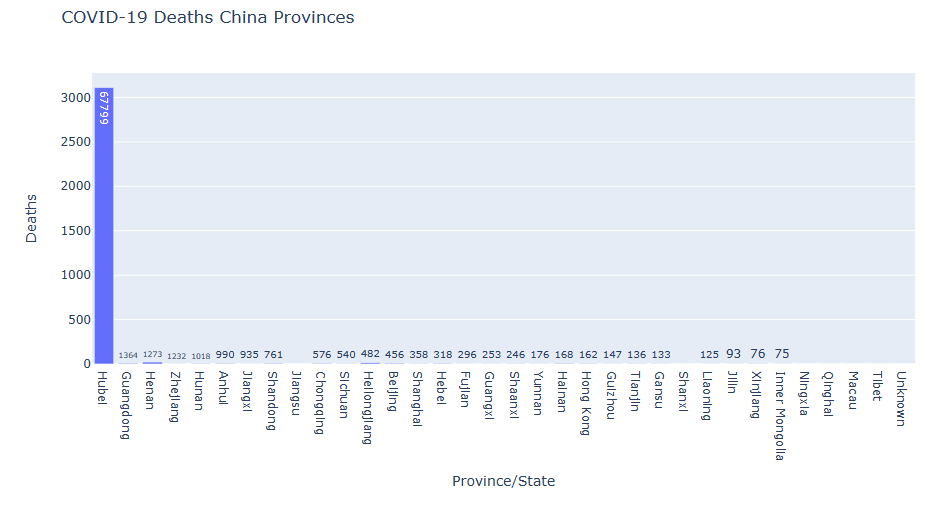 China provinces deaths
