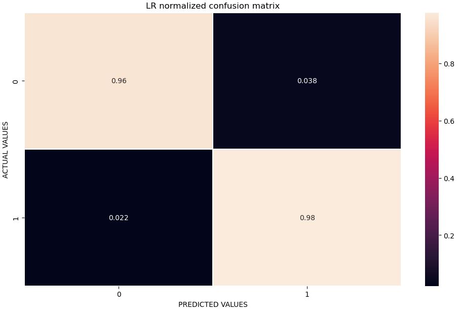LR confusion matrix