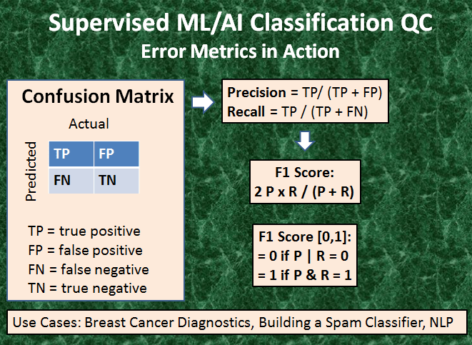 Error metrics - confusion matrix