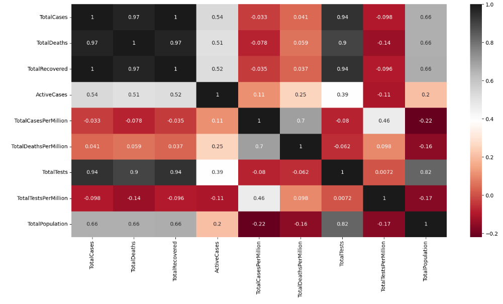 Data correlation matrix