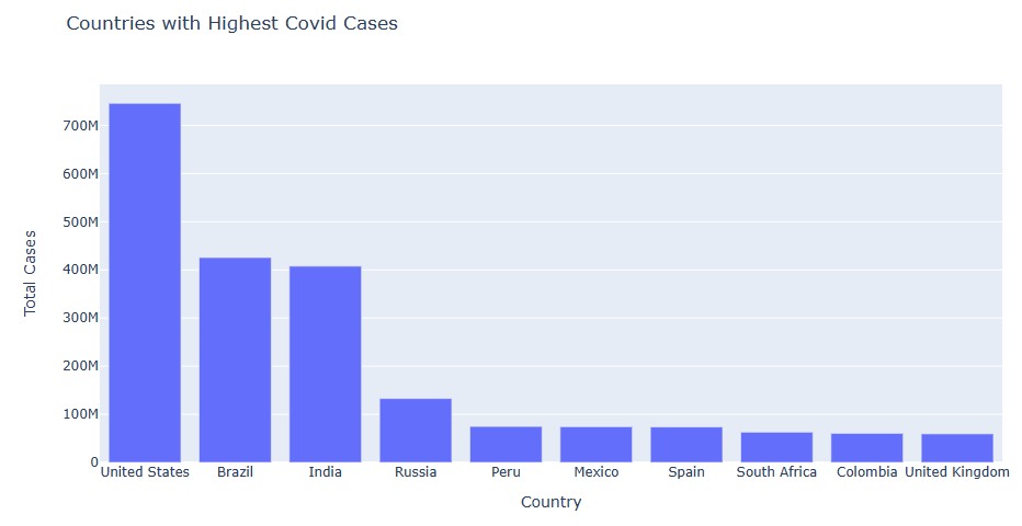 Top 10 countries with highest COVID cases