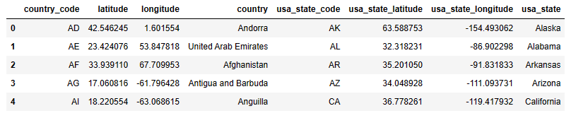 World countries and USA states latitude and longitude values