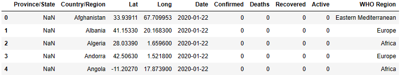 Covid-19 input data table