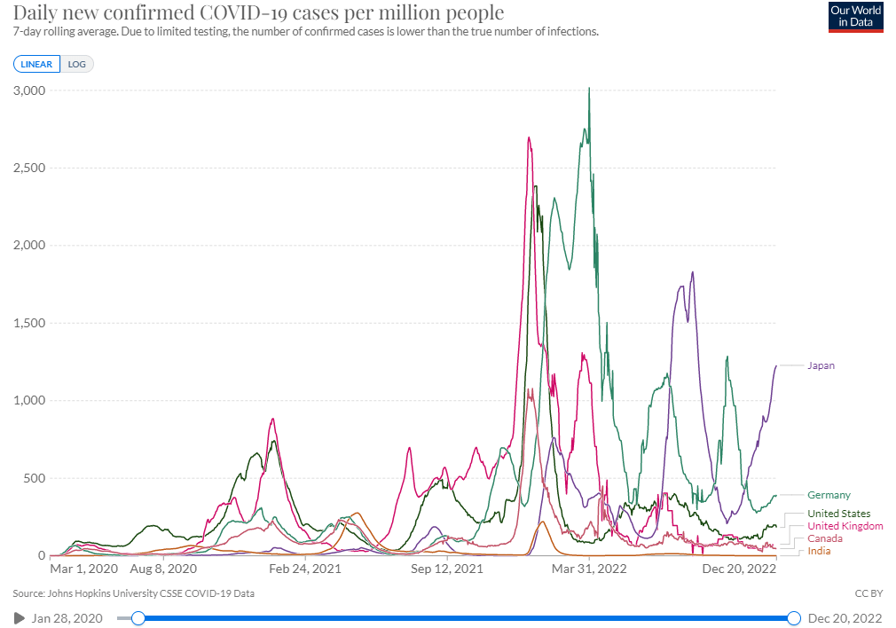 Daily new confirmed COVID-19 cases per million people. Source: 
https://ourworldindata.org/coronavirus