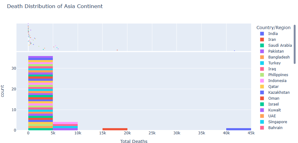 Death distribution in Asia
