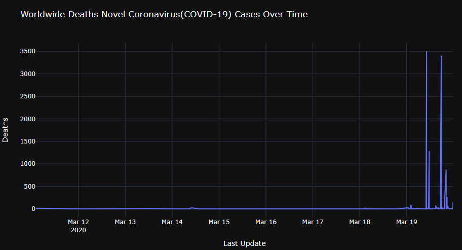 Worldwide Deaths Novel Coronavirus(COVID-19) Cases Over Time