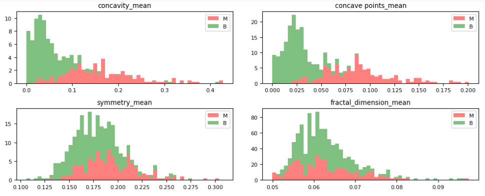 Histograms of model features 
