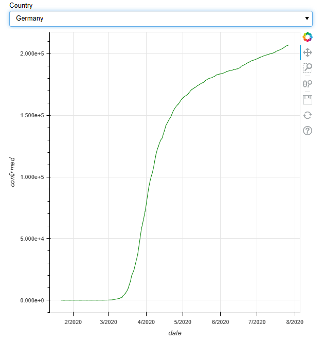 Bokeh plot confirmed COVID-19 Germany