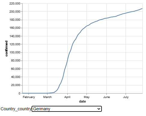 Germany confirmed COVID-19 Alt plot drop-down country list