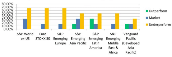 Classify global regions into 3 groups