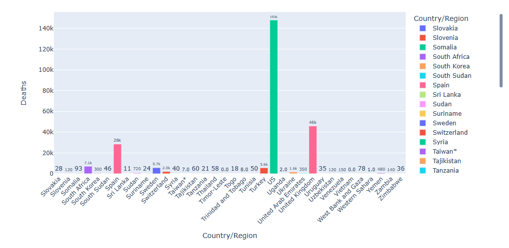 Deaths in the 3rd 50 countries
