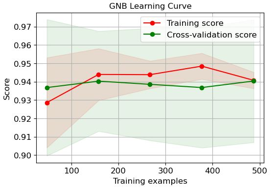 GNB learning curve