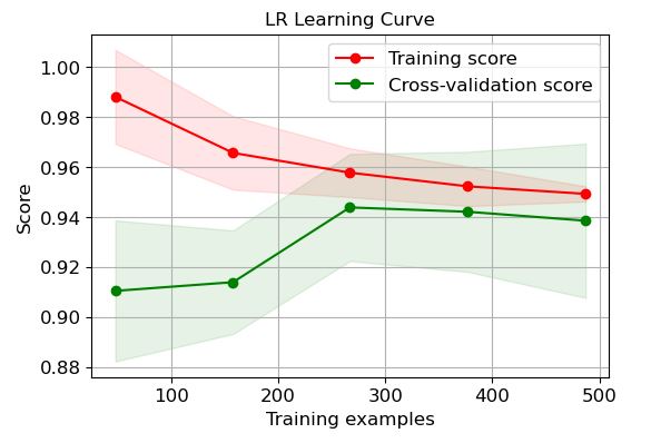 LR learning curve
