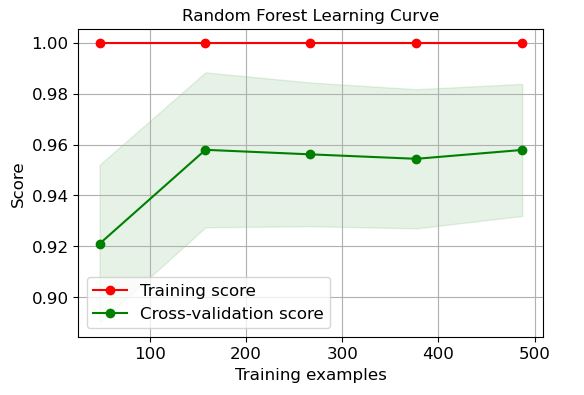 RF learning curve