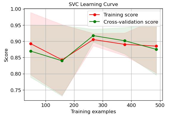 SVC learning curve